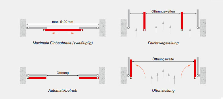 Aufbau Flucht- bzw. Sicherheitstüre